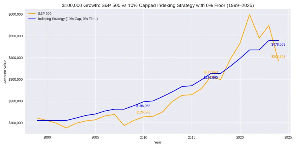 Indexing Strategy with M&M Wealth Associates