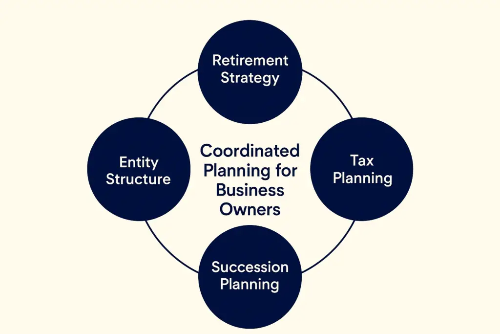 “Coordinated Planning for Business Owners” showing four interconnected elements: retirement strategy, tax planning, entity structure, and succession planning. Circular layout with clean typography and minimalist design. M&M Wealth Associates