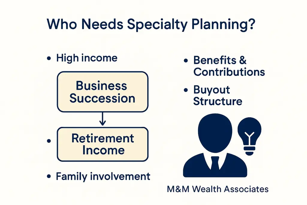 “Why Business Owners Need Specialty Planning” by M&M Wealth Associates, highlighting key succession triggers: high income, complex taxes, multiple entities, family involvement, and retirement integration.